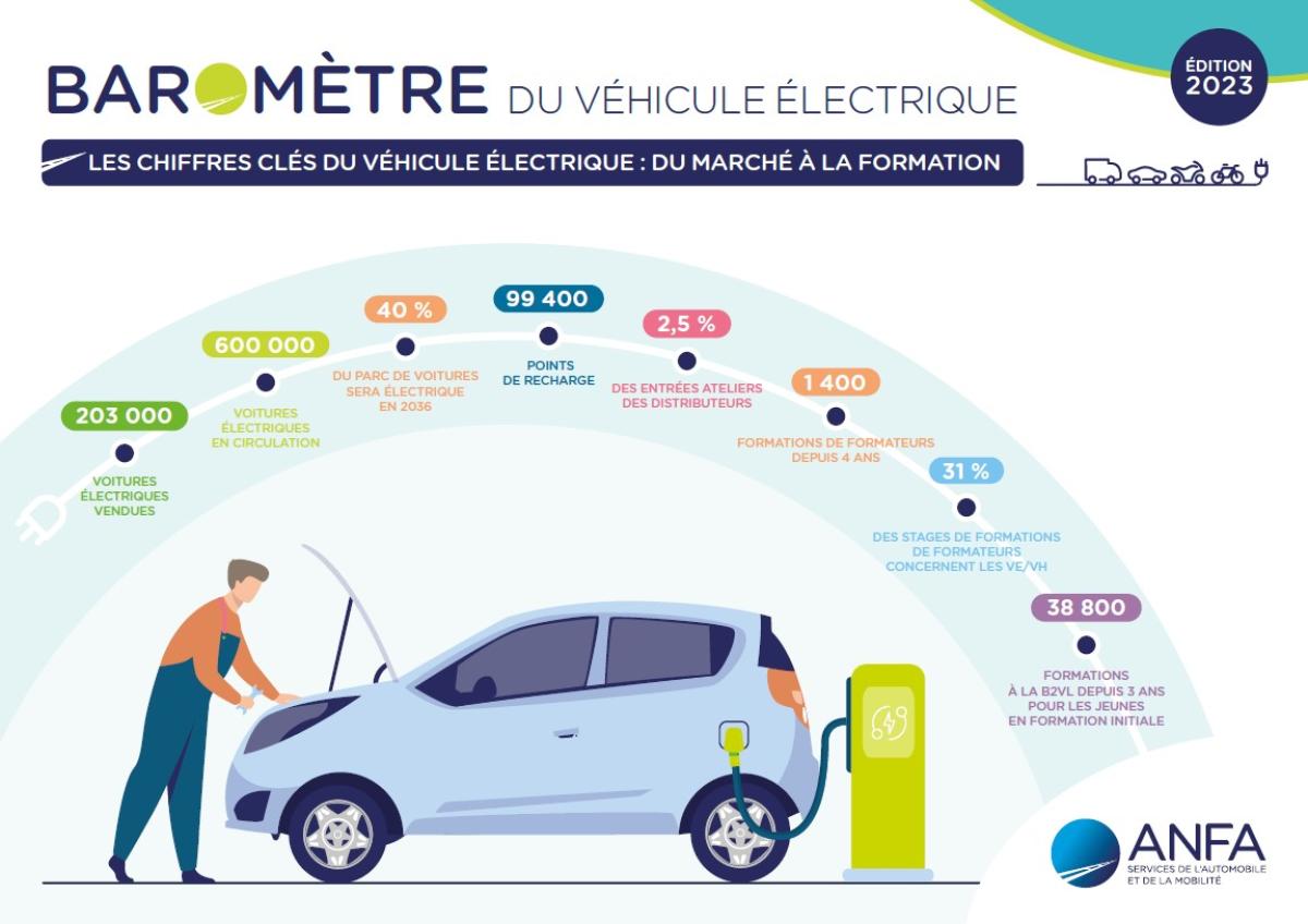 Baromètre] Plus d'1 véhicule neuf sur 5 était, en novembre 2022, électrique  ou hybride rechargeable ! - Avere-France